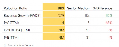 Dropbox: The Market Is Overreacting