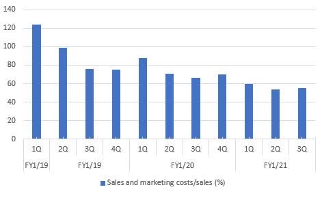 Domo quarterly sales and marketing costs