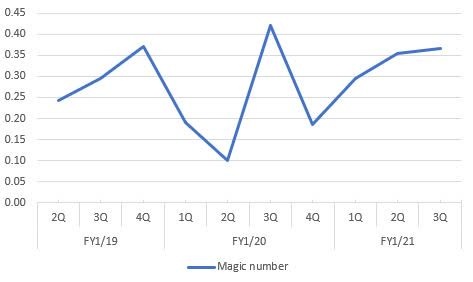 Quarterly Magic Number SaaS at Domo