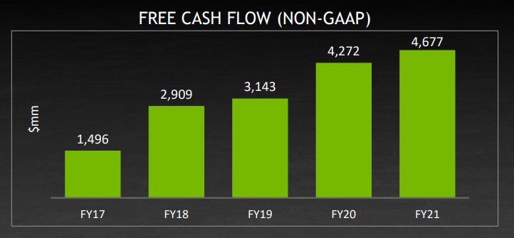 Nvidia Free Cash Flow