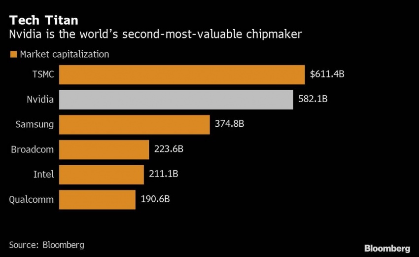 Bloomberg Nvidia Market Cap And Rivals