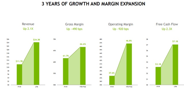 NVDA growth and margin expansion