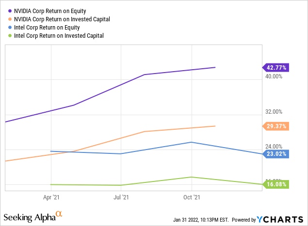 Nvidia vs Intel: return on equity and return on invested capital