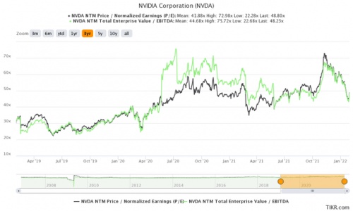 Feb 3 2022 - Nvidia's Automotive Business Could Drive Continued Outperformance