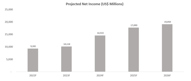 Nvidia Financial Forecast