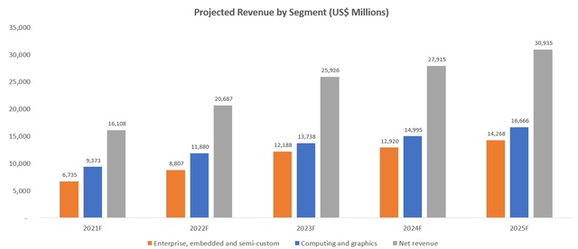 AMD Financial Forecast