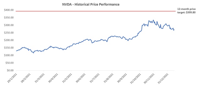 Nvidia Valuation Analysis