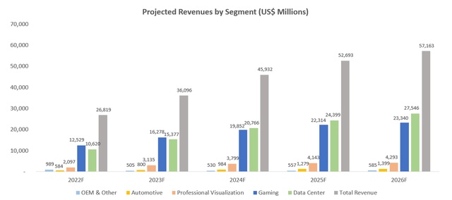 Nvidia Financial Forecast