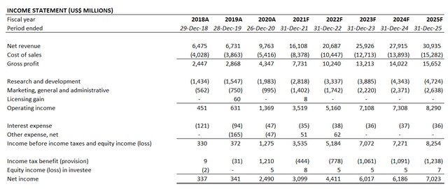 AMD Financial Forecast