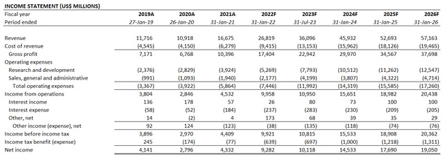 Nvidia Financial Forecast