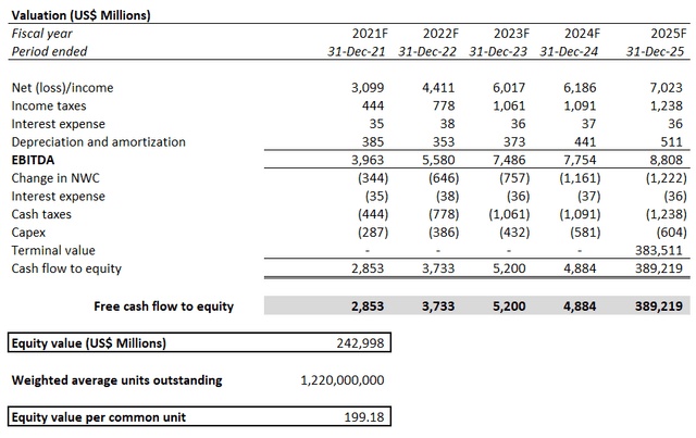 AMD Valuation Analysis