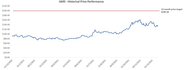 AMD Valuation Analysis