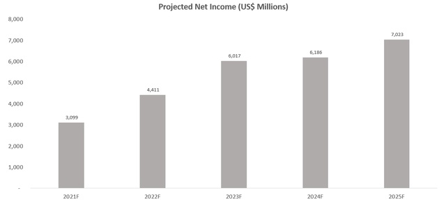 AMD Financial Forecast