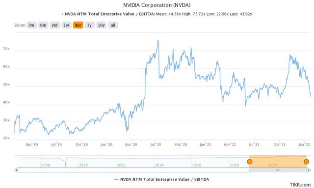 NVIDIA stock EV/NTM EBITDA 3Y mean