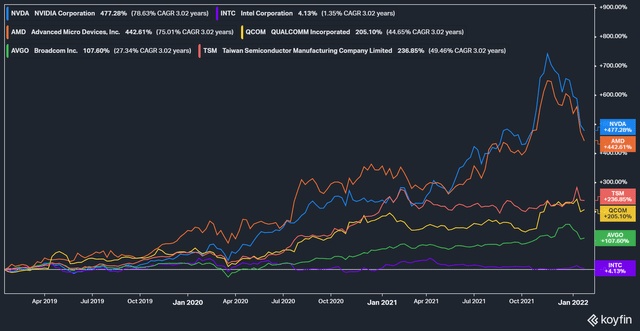 NVIDIA stock & peers stock performance