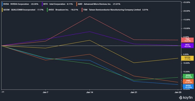 NVIDIA & peers stock performance