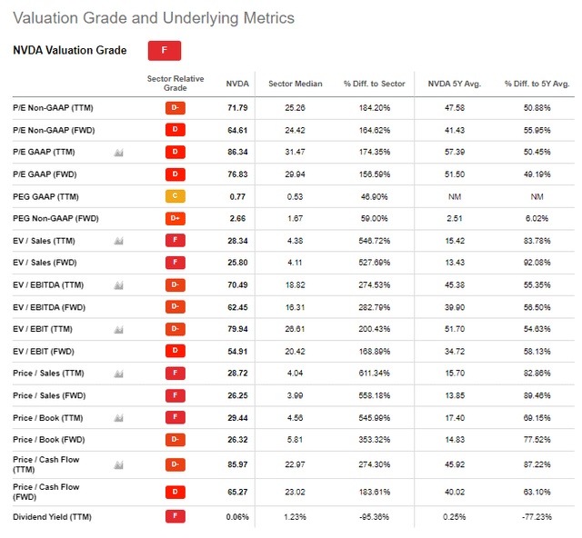 NVDA stock valuation