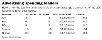 Automakers rank high on annual ad-spending list