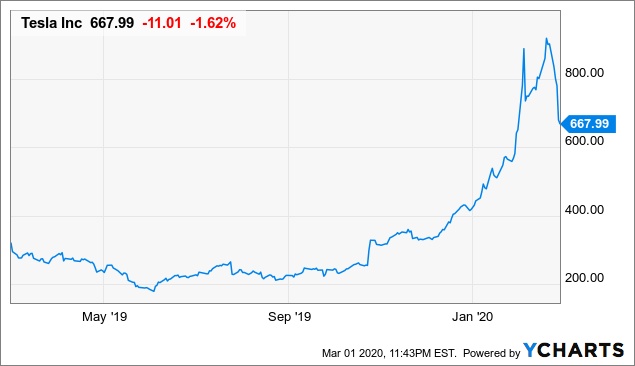 Mar 9 2020 - Tesla: Be Ready For A Big Q1 Miss - SJTT