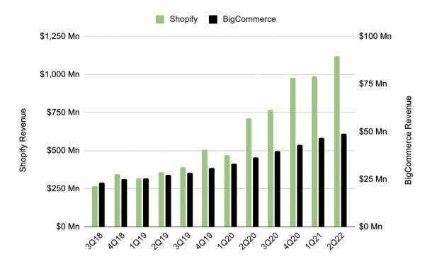 Revenue comparison for Shopify and BigCommerce